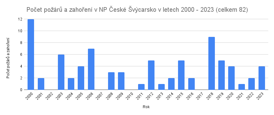 Počet požárů a zahoření v NP České Švýcarsko v letech 2000 - 2023 (celkem 82)