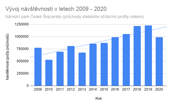 Graf vývoje návštěvnosto v letech 2009 až 2020