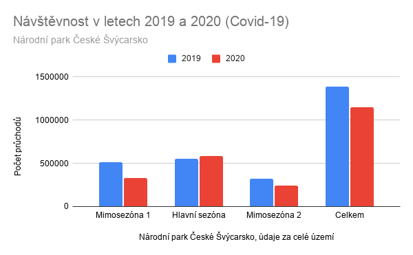 Graf porovnání návštěvnosti za roky 2020 a 2019, celý NP