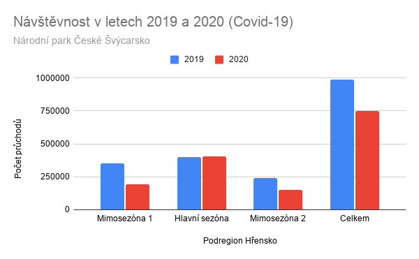 Graf porovnání návštěvnosti za roky 2020 a 2019, podregion Hřensko