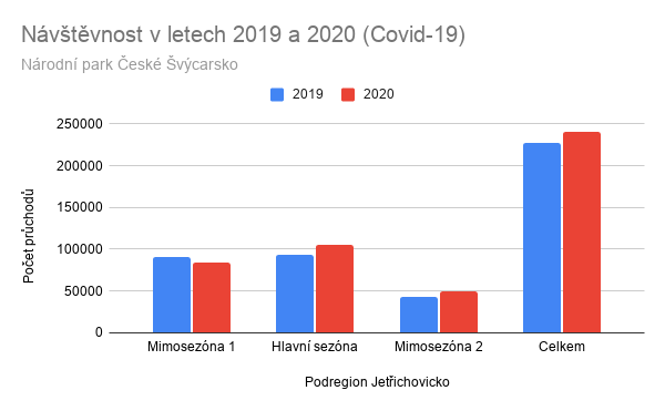 Graf porovnání návštěvnosti za roky 2020 a 2019, podregion Jetřichovicko