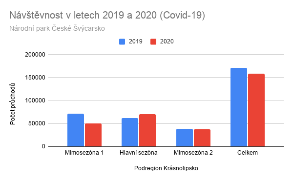 Graf porovnání návštěvnosti za roky 2020 a 2019, podregion Krásnolipsko