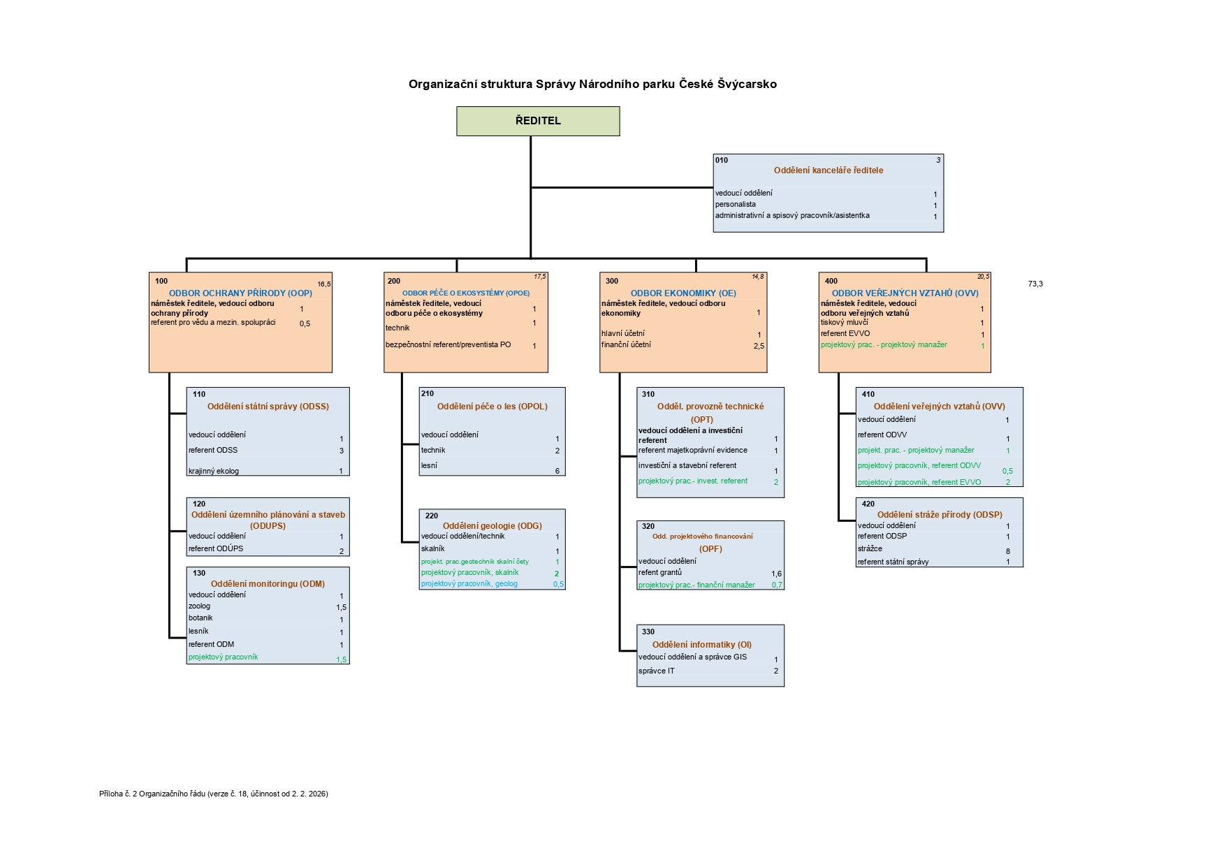 Organizační schéma Správy NP České Švýcarsko