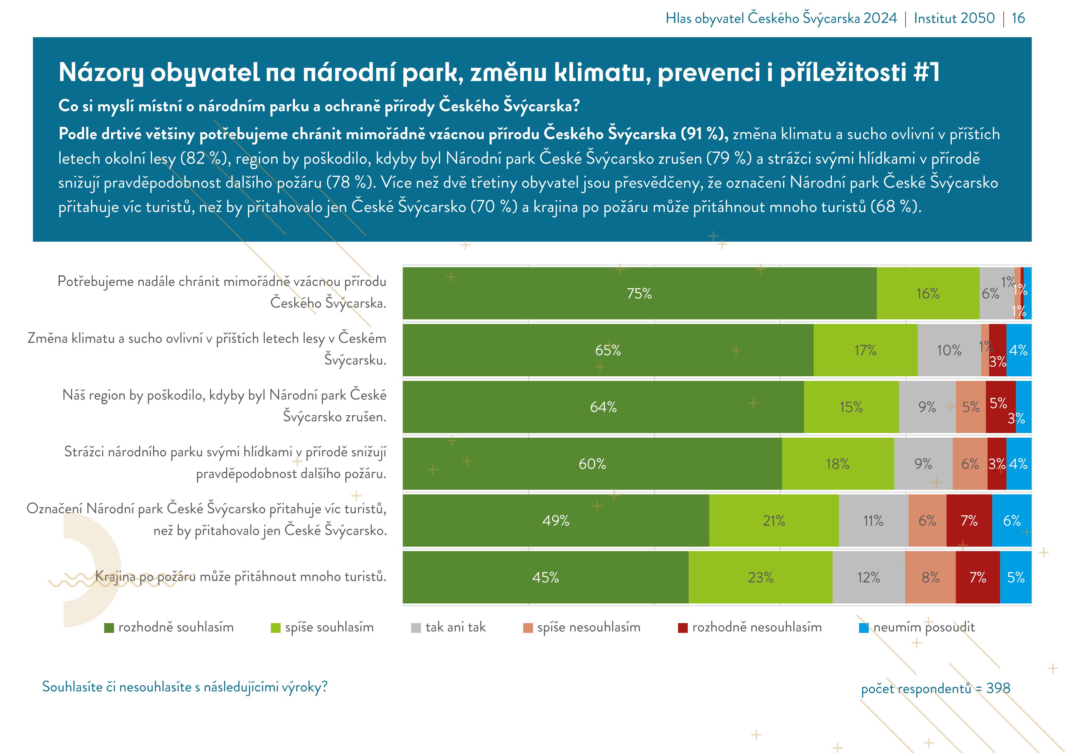 Graf znázorňující názory místních obyvatel o národním parku a ochraně přírody