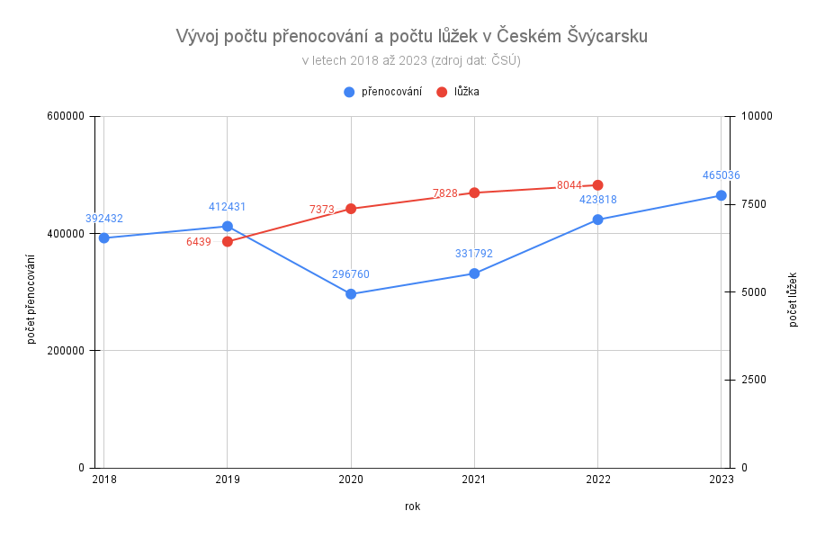 Vývoj počtu přenocování a počtu lůžek v Českém Švýcarsku